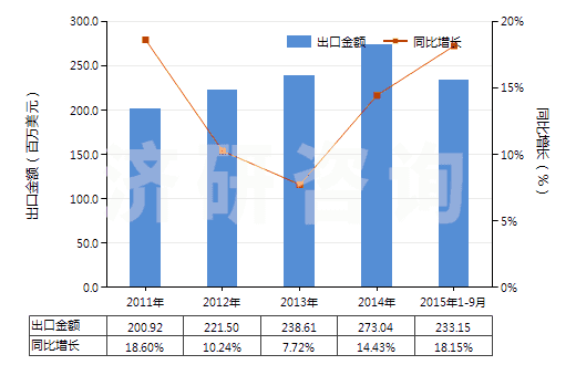 2011-2015年9月中國(guó)眼用化妝品(HS33042000)出口總額及增速統(tǒng)計(jì) 2011-2015年9月中國(guó)眼用化妝品(HS33042000)出口總額及增速統(tǒng)計(jì)